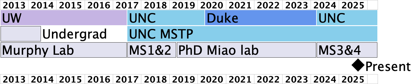 Figure 1: An overview of my research training. I first began working for Dr. Sean Murphy in undergrad, then worked as a research scientist/lab manager for 3 years before heading to UNC for my MSTP training. During grad school, my lab moved from UNC to Duke, though my degree was awarded by UNC. The “Present” diamond was used on an older version of my CV and represents September 1st, 2025. Created using PlantUML.